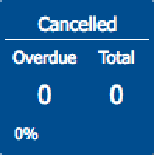 cancelled overdue